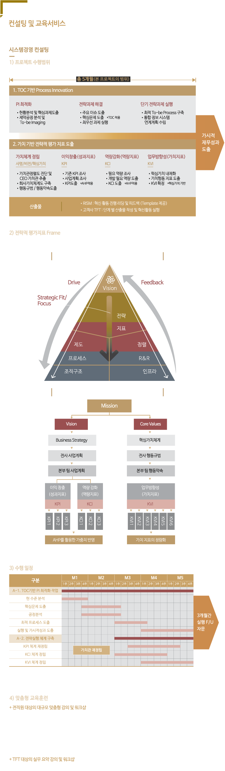 컨설팅 및 교육서비스(Consulting and education services) - 시스템경영 컨설팅 및 맞춤형 교육훈련을 통해 기업 업무 역량을 높이고 가시적인 재무성과로 연결 / 경영관련 전 분야의 교육서비스